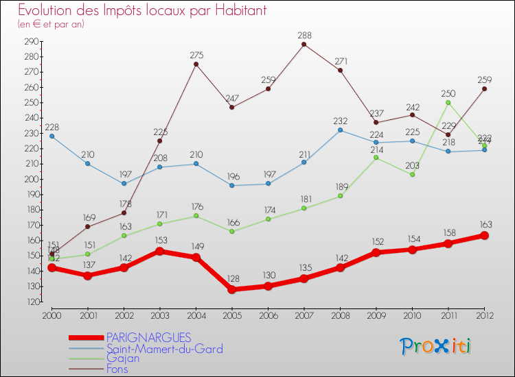 Evolution et montant des impôts locaux par Habitant pour PARIGNARGUES et les communes proches Comparaison des impôts locaux par habitant pour PARIGNARGUES et les communes voisines