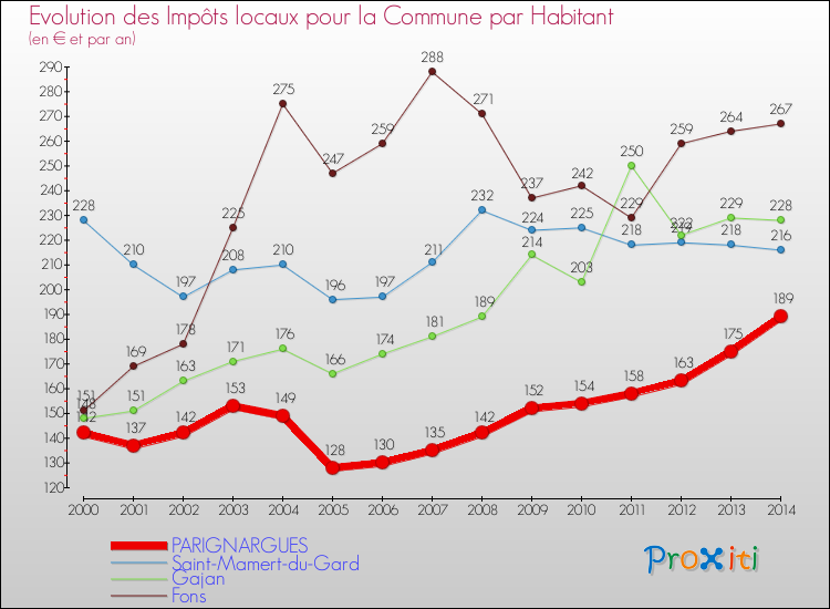 Evolution et montant des impôts locaux par Habitant pour PARIGNARGUES et les communes proches de 2000 à 2014 Comparaison des impôts locaux par habitant pour PARIGNARGUES et les communes voisines de 2000 à 2014