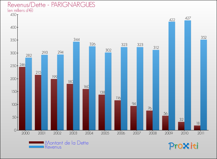 Evolution comparée de la dette et des revenus pour la commune de PARIGNARGUES de 2000 à 2011 Comparaison de la dette et des revenus pour PARIGNARGUES de 2000 à 2011