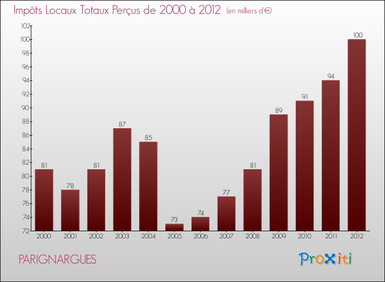 Evolution des Impôts Locaux pour la commune de PARIGNARGUES de 2000 à 2012 Evolution des Impôts Locaux pour PARIGNARGUES de 2000 à 2012
