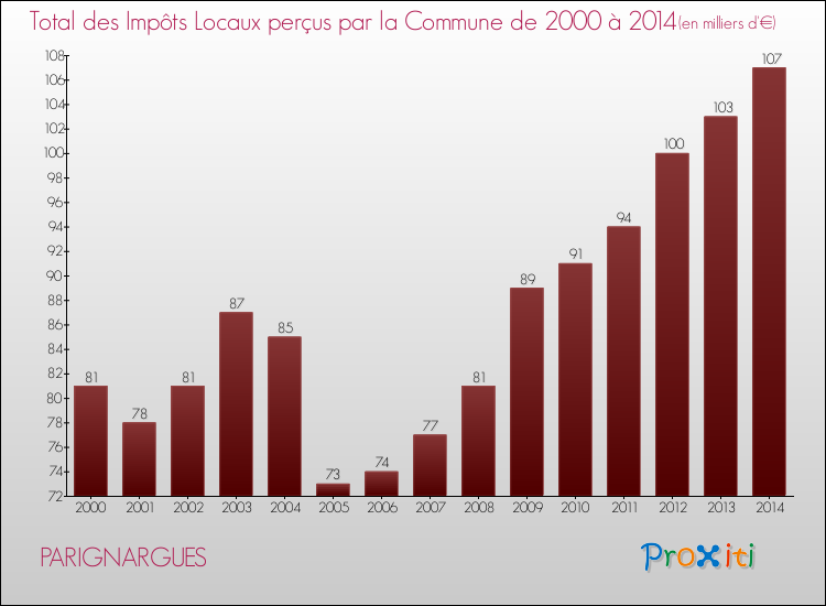 Evolution des Impôts Locaux pour la commune de PARIGNARGUES de 2000 à 2014 Evolution des Impôts Locaux pour PARIGNARGUES de 2000 à 2014