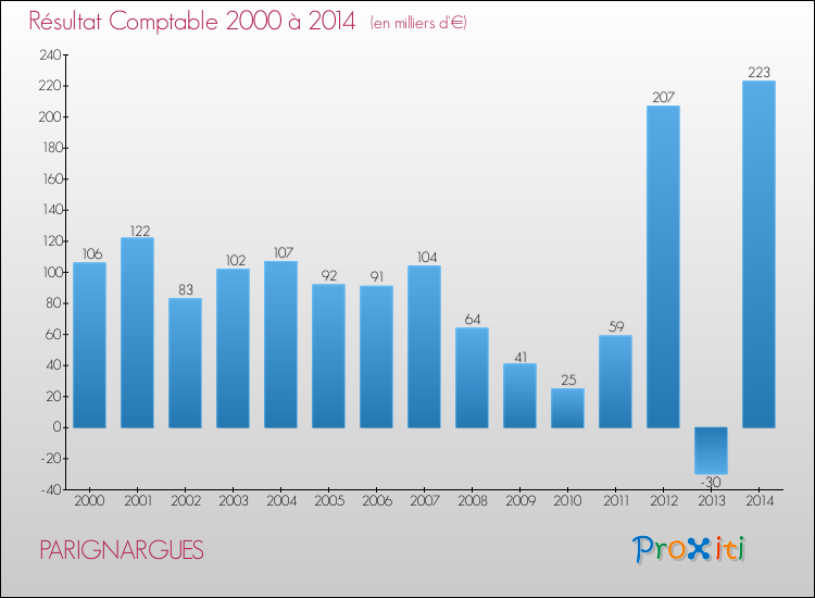 Evolution du résultat comptable pour la commune de PARIGNARGUES de 2000 à 2014 Evolution du résultat comptable pour PARIGNARGUES de 2000 à 2014