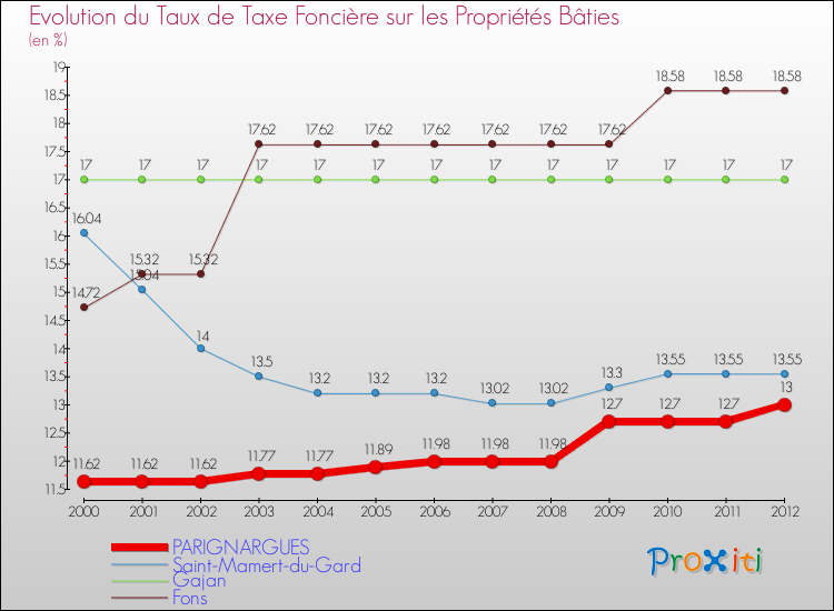 Evolution du taux de la taxe foncière sur le bati pour PARIGNARGUES et les communes proches de 2000 à 2012 Comparaison des taux de taxe foncière sur le bati pour PARIGNARGUES et les communes voisines de 2000 à 2012