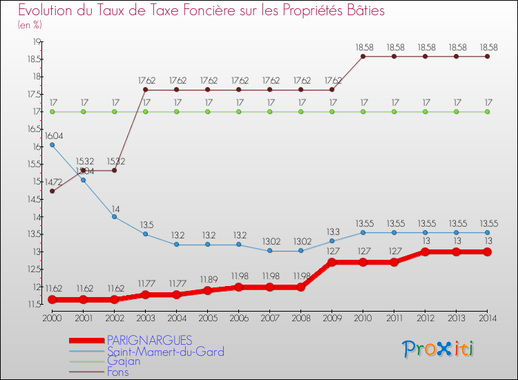 Evolution du taux de la taxe foncière sur le bati pour PARIGNARGUES et les communes proches de 2000 à 2014 Comparaison des taux de taxe foncière sur le bati pour PARIGNARGUES et les communes voisines de 2000 à 2014