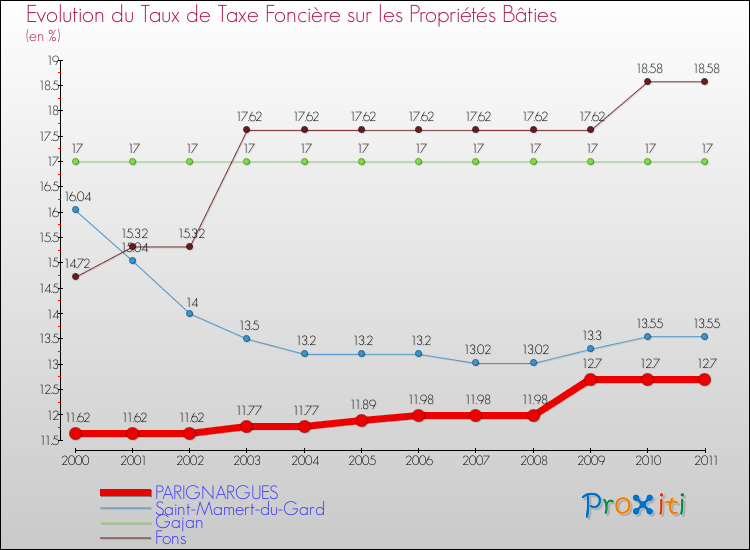 Evolution du taux de la taxe foncière sur le bati pour PARIGNARGUES et les communes proches Comparaison des taux de taxe foncière sur le bati pour PARIGNARGUES et les communes voisines