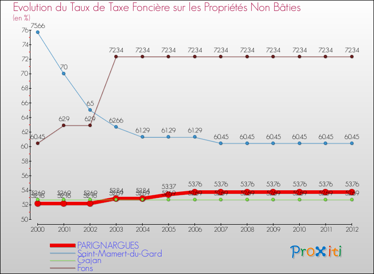 Evolution du taux de la taxe foncière sur les immeubles et terrains non batis pour PARIGNARGUES et les communes proches de 2000 à 2012 Comparaison des taux de la taxe foncière sur les immeubles et terrains non batis pour PARIGNARGUES et les communes voisines de 2000 à 2012