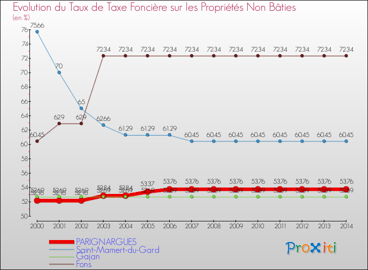 Evolution du taux de la taxe foncière sur les immeubles et terrains non batis pour PARIGNARGUES et les communes proches de 2000 à 2014 Comparaison des taux de la taxe foncière sur les immeubles et terrains non batis pour PARIGNARGUES et les communes voisines de 2000 à 2014