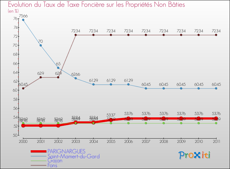Evolution du taux de la taxe foncière sur les immeubles et terrains non batis pour PARIGNARGUES et les communes proches Comparaison des taux de la taxe foncière sur les immeubles et terrains non batis pour PARIGNARGUES et les communes voisines