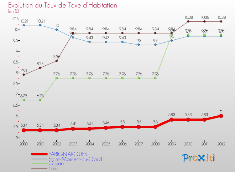 Evolution du taux de la taxe d'habitation pour PARIGNARGUES et les communes proches Comparaison des taux de la taxe d'habitation pour PARIGNARGUES et les communes voisines