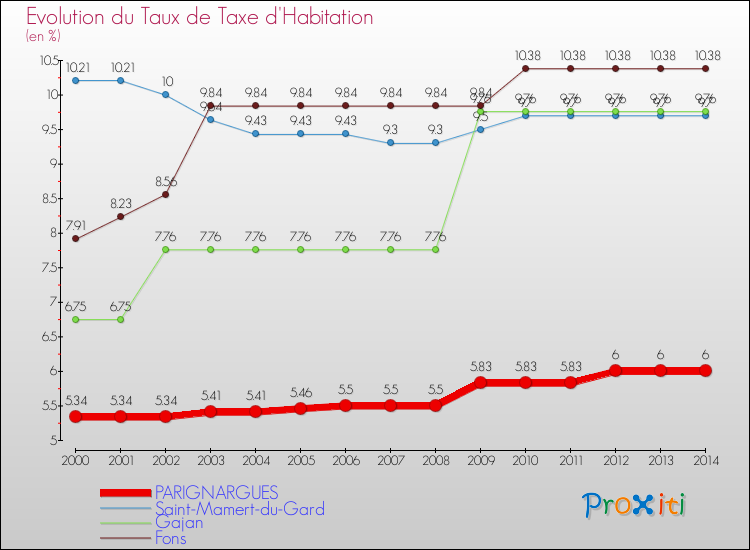 Evolution du taux de la taxe d'habitation pour PARIGNARGUES et les communes proches de 2000 à 2014 Comparaison des taux de la taxe d'habitation pour PARIGNARGUES et les communes voisines de 2000 à 2014