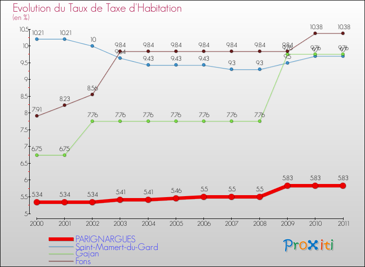 Evolution du taux de la taxe d'habitation pour PARIGNARGUES et les communes proches Comparaison des taux de la taxe d'habitation pour PARIGNARGUES et les communes voisines