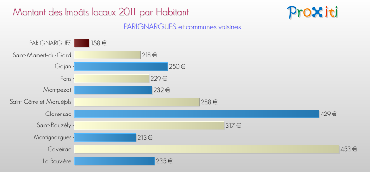 Montant des impôts locaux par Habitant pour PARIGNARGUES et les communes proches Comparaison des impôts locaux par habitant pour PARIGNARGUES et les communes voisines