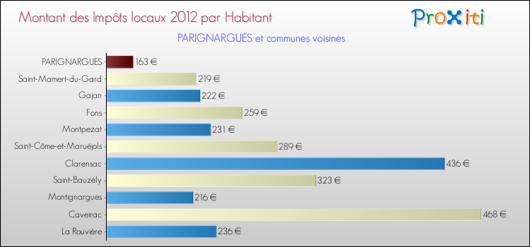 Montant des impôts locaux par Habitant pour PARIGNARGUES et les communes proches Comparaison des impôts locaux par habitant pour PARIGNARGUES et les communes voisines