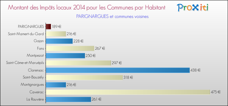 Montant des impôts locaux par Habitant pour PARIGNARGUES et les communes proches en 2014 Comparaison des impôts locaux par habitant pour PARIGNARGUES et les communes voisines en 2014