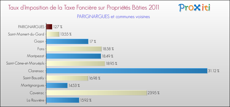 Taux d'imposition de la taxe foncière sur le bati 2011 pour PARIGNARGUES et les communes proches Comparaison des taux d'imposition de la taxe foncière sur le bati 2011 pour PARIGNARGUES et les communes voisines