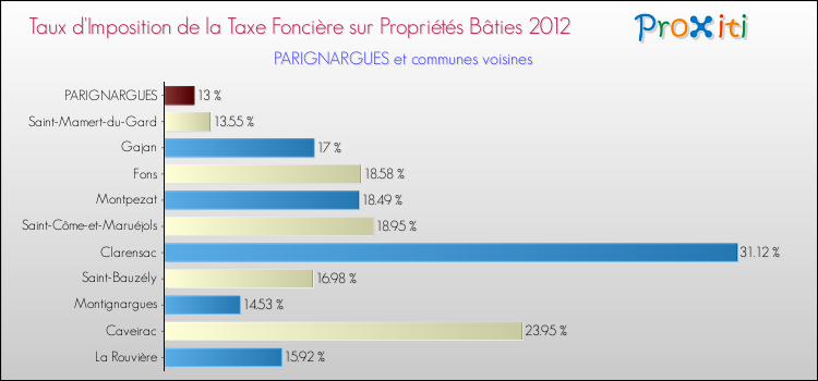 Taux d'imposition de la taxe foncière sur le bati 2012 pour PARIGNARGUES et les communes proches Comparaison des taux d'imposition de la taxe foncière sur le bati 2012 pour PARIGNARGUES et les communes voisines