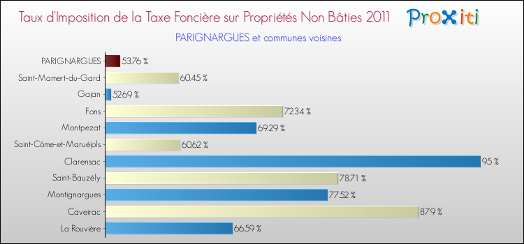 Taux d'imposition de la taxe foncière sur les immeubles et terrains non batis 2011 pour PARIGNARGUES et les communes proches Comparaison des taux d'imposition de la taxe foncière sur les immeubles et terrains non batis 2011 pour PARIGNARGUES et les communes voisines