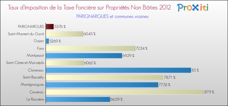 Taux d'imposition de la taxe foncière sur les immeubles et terrains non batis 2012 pour PARIGNARGUES et les communes proches Comparaison des taux d'imposition de la taxe foncière sur les immeubles et terrains non batis 2012 pour PARIGNARGUES et les communes voisines