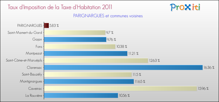 Taux d'imposition de la taxe d'habitation 2011 pour PARIGNARGUES et les communes proches Comparaison des taux d'imposition de la taxe d'habitation 2011 pour PARIGNARGUES et les communes voisines