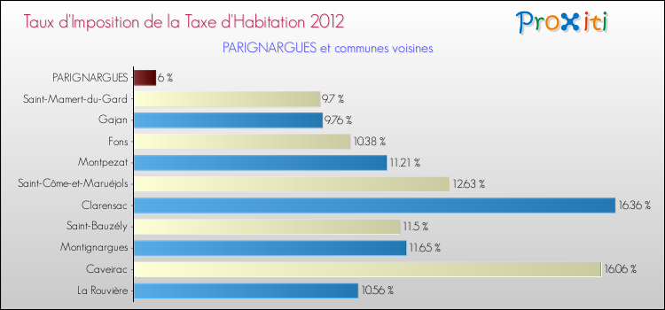 Taux d'imposition de la taxe d'habitation 2012 pour PARIGNARGUES et les communes proches Comparaison des taux d'imposition de la taxe d'habitation 2012 pour PARIGNARGUES et les communes voisines