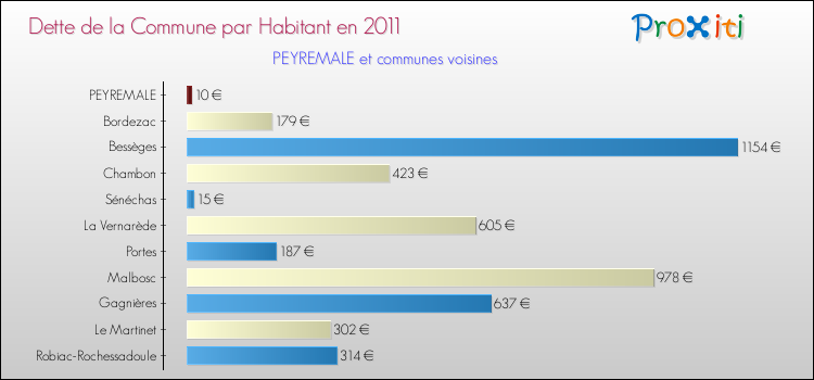 Dette par habitant de la commune en 2011 pour PEYREMALE et les communes proches Comparaison de la dette par habitant de la commune en 2011 pour PEYREMALE et les communes voisines