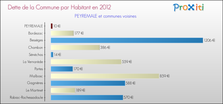 Dette par habitant de la commune en 2012 pour PEYREMALE et les communes proches Comparaison de la dette par habitant de la commune en 2012 pour PEYREMALE et les communes voisines