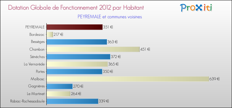 Montant des dotations globales de fonctionnement DGF par Habitant pour PEYREMALE et les communes proches Comparaison des des dotations globales de fonctionnement DGF par habitant pour PEYREMALE et les communes voisines