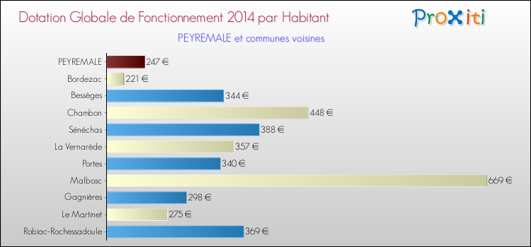 Montant des dotations globales de fonctionnement DGF par Habitant pour PEYREMALE et les communes proches en 2014. Comparaison des des dotations globales de fonctionnement DGF par habitant pour PEYREMALE et les communes voisines en 2014.