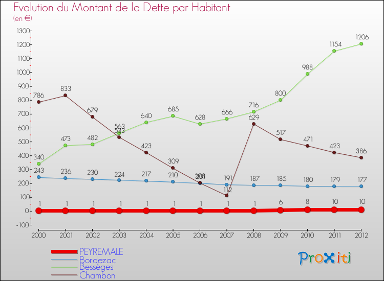 Evolution de la dette par habitant pour la commune de PEYREMALE et les communes proches de 2000 à 2012 Comparaison de la dette par habitant pour PEYREMALE et les communes voisines de 2000 à 2012