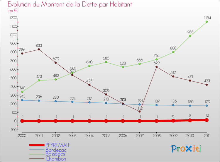 Evolution de la dette par habitant pour la commune de PEYREMALE et les communes proches Comparaison de la dette par habitant pour PEYREMALE et les communes voisines