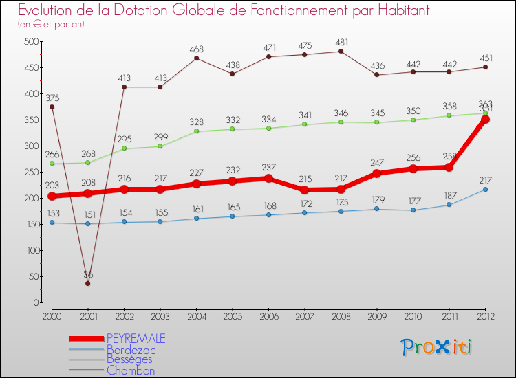 Evolution et montant de la dotation globale de fonctionnement par Habitant pour PEYREMALE et les communes proches Comparaison des dotations globales de fonctionnement par habitant pour PEYREMALE et les communes voisines