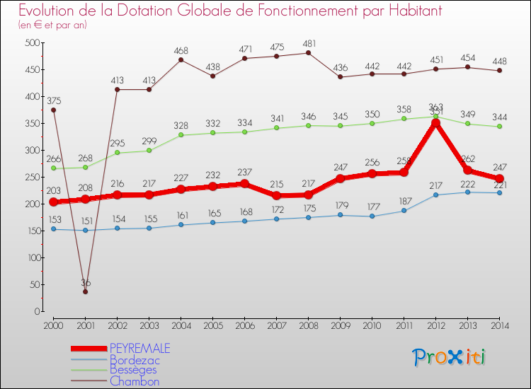 Evolution et montant de la dotation globale de fonctionnement par Habitant pour PEYREMALE et les communes proches de 2000 à 2014. Comparaison des dotations globales de fonctionnement par habitant pour PEYREMALE et les communes voisines de 2000 à 2014.