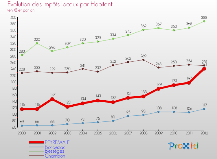 Evolution et montant des impôts locaux par Habitant pour PEYREMALE et les communes proches Comparaison des impôts locaux par habitant pour PEYREMALE et les communes voisines