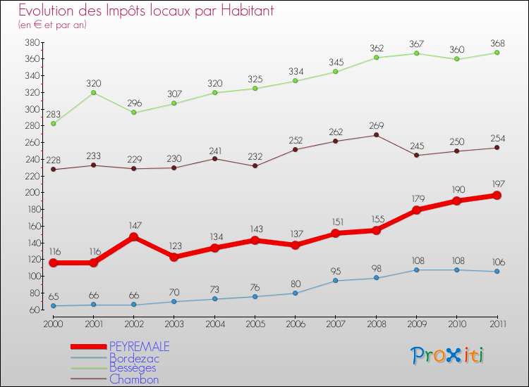 Evolution et montant des impôts locaux par Habitant pour PEYREMALE et les communes proches Comparaison des impôts locaux par habitant pour PEYREMALE et les communes voisines