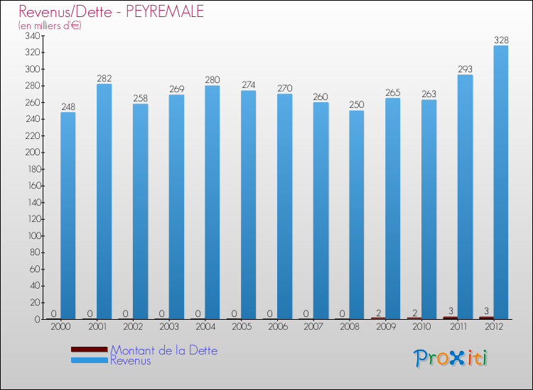 Evolution comparée de la dette et des revenus pour la commune de PEYREMALE de 2000 à 2012 Comparaison de la dette et des revenus pour PEYREMALE de 2000 à 2012