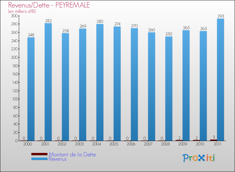 Evolution comparée de la dette et des revenus pour la commune de PEYREMALE de 2000 à 2011 Comparaison de la dette et des revenus pour PEYREMALE de 2000 à 2011