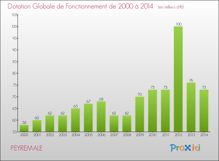 Evolution du montant de la Dotation Globale de Fonctionnement pour la commune de PEYREMALE de 2000 à 2014 Evolution du montant de la Dotation Globale de Fonctionnement pour PEYREMALE de 2000 à 2014