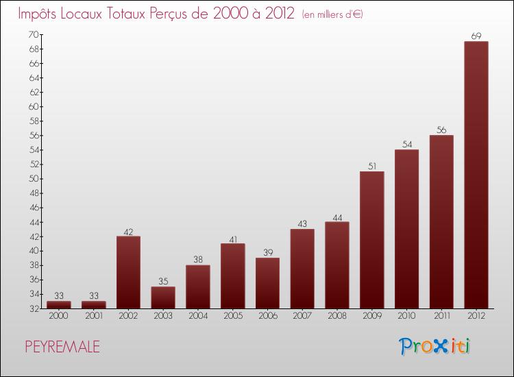 Evolution des Impôts Locaux pour la commune de PEYREMALE de 2000 à 2012 Evolution des Impôts Locaux pour PEYREMALE de 2000 à 2012