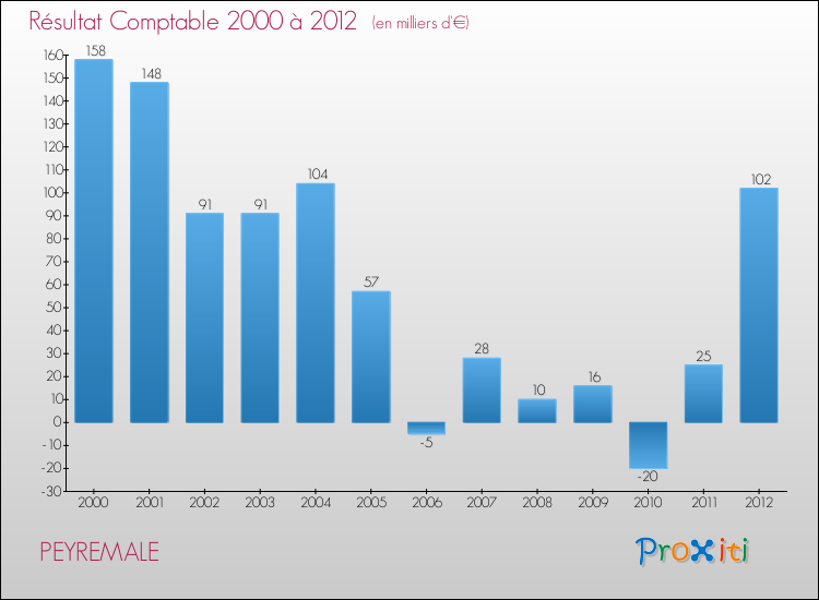 Evolution du résultat comptable pour la commune de PEYREMALE de 2000 à 2012 Evolution du résultat comptable pour PEYREMALE de 2000 à 2012