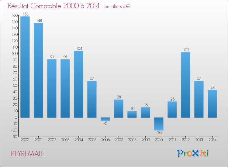 Evolution du résultat comptable pour la commune de PEYREMALE de 2000 à 2014 Evolution du résultat comptable pour PEYREMALE de 2000 à 2014