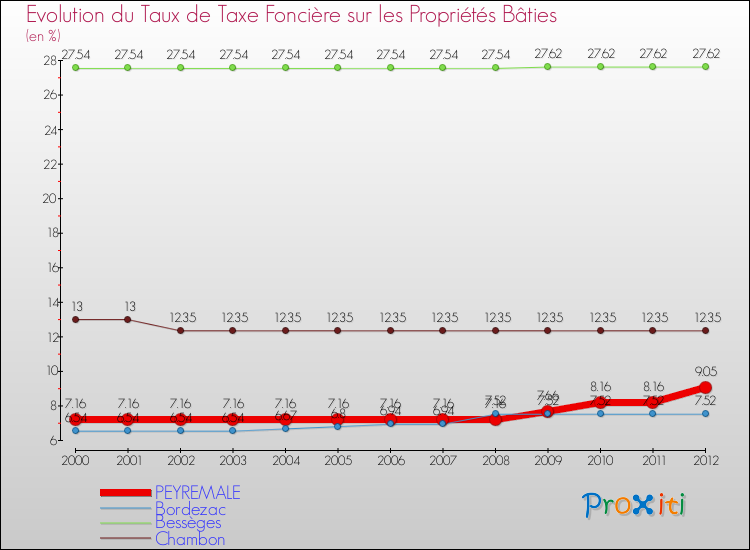 Evolution du taux de la taxe foncière sur le bati pour PEYREMALE et les communes proches de 2000 à 2012 Comparaison des taux de taxe foncière sur le bati pour PEYREMALE et les communes voisines de 2000 à 2012