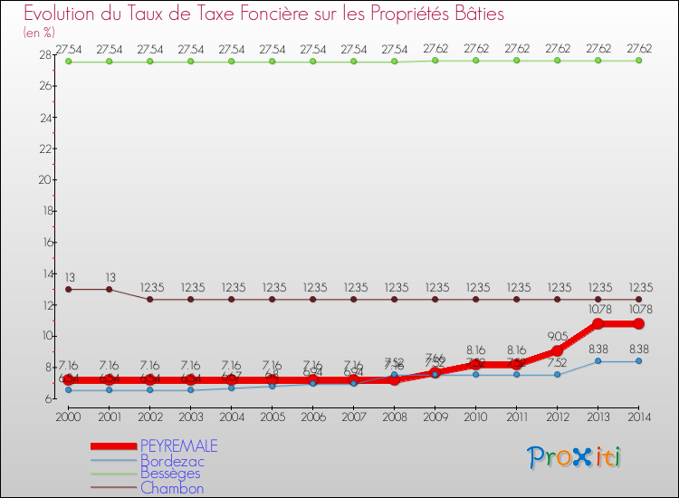 Evolution du taux de la taxe foncière sur le bati pour PEYREMALE et les communes proches de 2000 à 2014 Comparaison des taux de taxe foncière sur le bati pour PEYREMALE et les communes voisines de 2000 à 2014