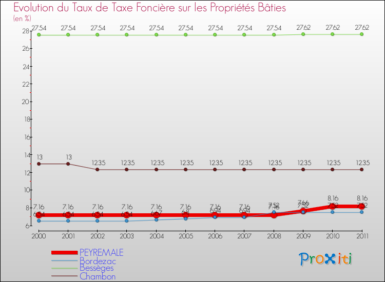 Evolution du taux de la taxe foncière sur le bati pour PEYREMALE et les communes proches Comparaison des taux de taxe foncière sur le bati pour PEYREMALE et les communes voisines