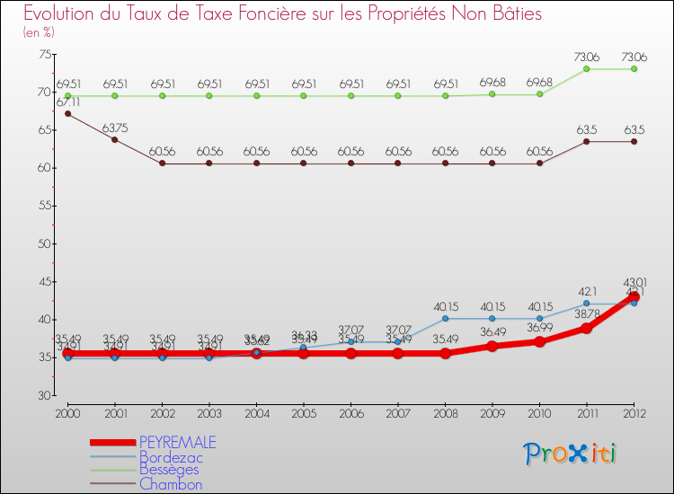 Evolution du taux de la taxe foncière sur les immeubles et terrains non batis pour PEYREMALE et les communes proches de 2000 à 2012 Comparaison des taux de la taxe foncière sur les immeubles et terrains non batis pour PEYREMALE et les communes voisines de 2000 à 2012