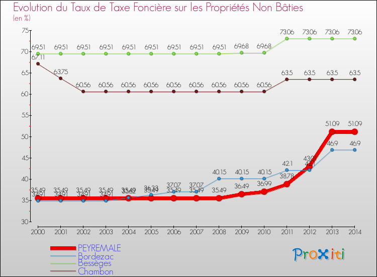 Evolution du taux de la taxe foncière sur les immeubles et terrains non batis pour PEYREMALE et les communes proches de 2000 à 2014 Comparaison des taux de la taxe foncière sur les immeubles et terrains non batis pour PEYREMALE et les communes voisines de 2000 à 2014