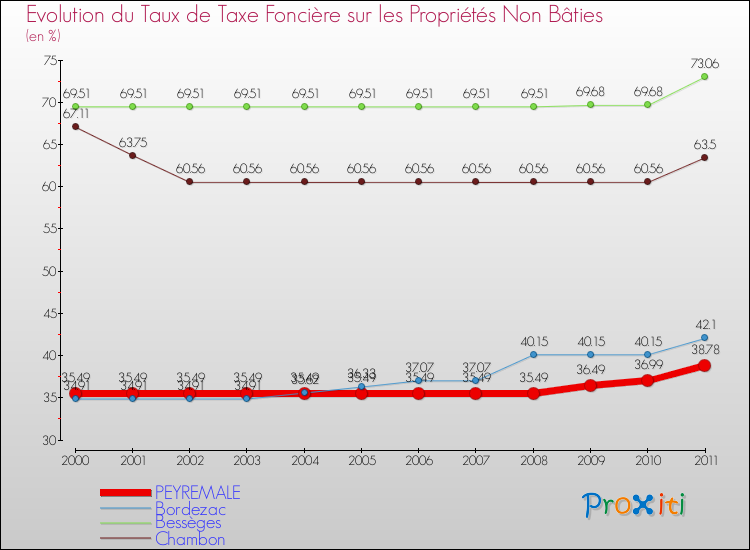 Evolution du taux de la taxe foncière sur les immeubles et terrains non batis pour PEYREMALE et les communes proches Comparaison des taux de la taxe foncière sur les immeubles et terrains non batis pour PEYREMALE et les communes voisines