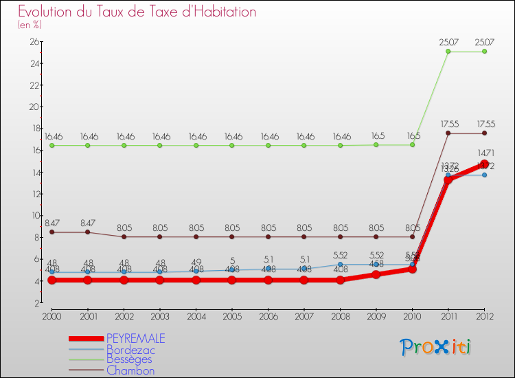 Evolution du taux de la taxe d'habitation pour PEYREMALE et les communes proches Comparaison des taux de la taxe d'habitation pour PEYREMALE et les communes voisines