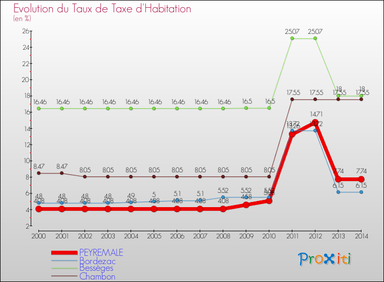 Evolution du taux de la taxe d'habitation pour PEYREMALE et les communes proches de 2000 à 2014 Comparaison des taux de la taxe d'habitation pour PEYREMALE et les communes voisines de 2000 à 2014