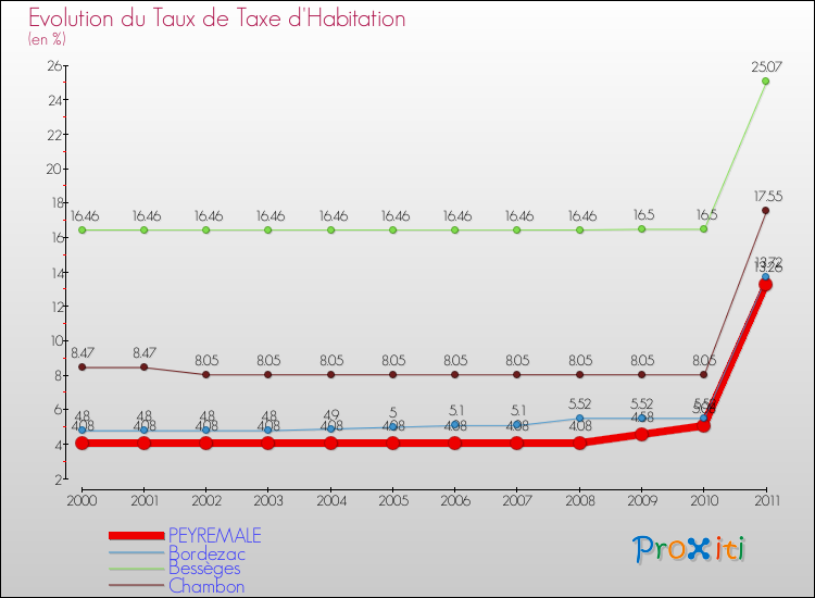 Evolution du taux de la taxe d'habitation pour PEYREMALE et les communes proches Comparaison des taux de la taxe d'habitation pour PEYREMALE et les communes voisines