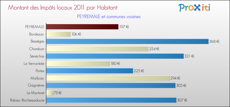 Montant des impôts locaux par Habitant pour PEYREMALE et les communes proches Comparaison des impôts locaux par habitant pour PEYREMALE et les communes voisines